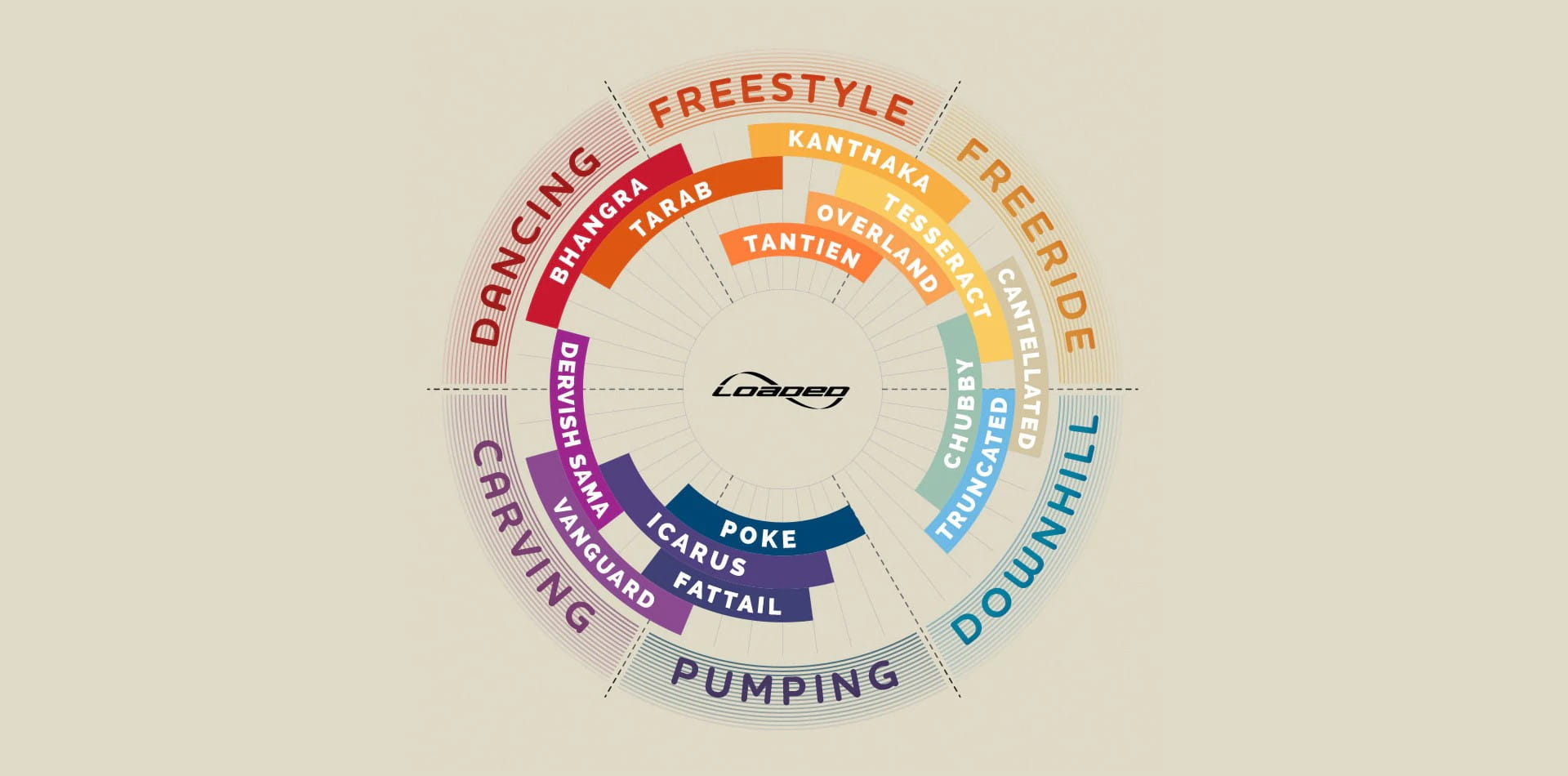 Brettsport.de Loaded buying advice circle-chart-_brettsport