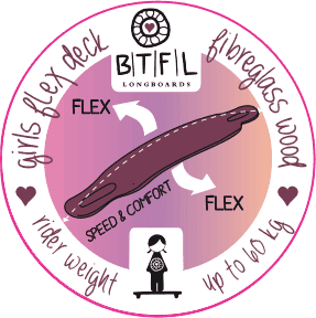 BTFL technology